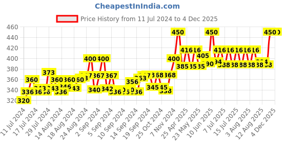 ajio.com bharatasya Men Slip-On Knitted Beanie bharatasya Price History Graph from 11 Jul 2024 to 2 Dec 2025