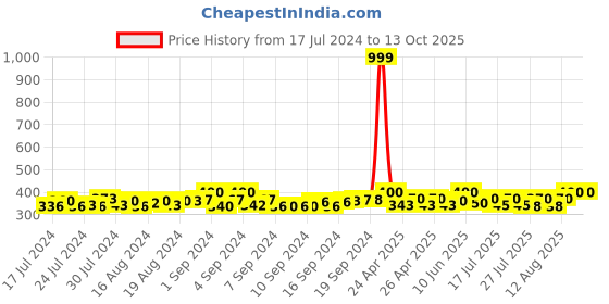 ajio.com bharatasya Men Slip-On Knitted Beanie bharatasya Price History Graph from 17 Jul 2024 to 12 Oct 2025