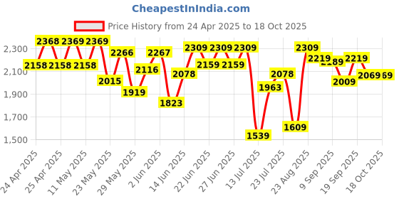 ajio.com neemans Men Slip-On Loafer Shoes with Round Toes neemans Price History Graph from 24 Apr 2025 to 18 Oct 2025