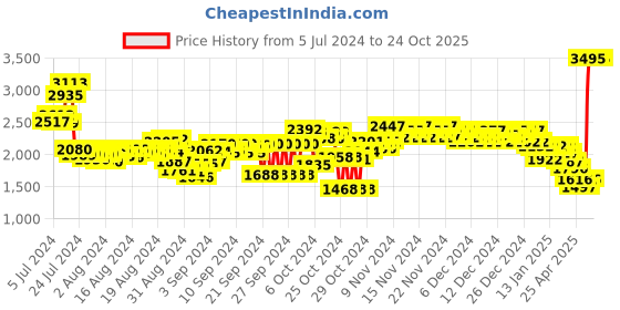 ajio.com woodland Men Slip-On Loafers woodland Price History Graph from 5 Jul 2024 to 24 Oct 2025