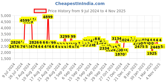 ajio.com u.s. polo assn. Men Slip-On Loafers u.s. polo assn. Price History Graph from 9 Jul 2024 to 4 Nov 2025