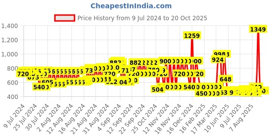 ajio.com schumann Men Slip-On Loafers schumann Price History Graph from 9 Jul 2024 to 17 Oct 2025