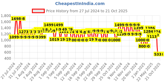 ajio.com schumann Men Slip-On Loafers schumann Price History Graph from 27 Jul 2024 to 19 Oct 2025