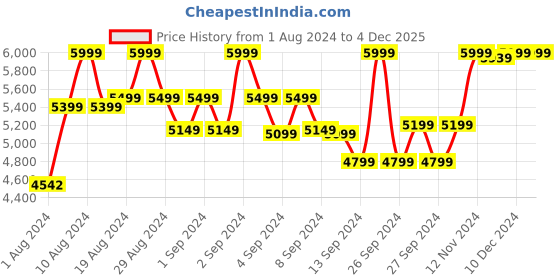 ajio.com hush puppies Men Slip-On Loafers hush puppies Price History Graph from 1 Aug 2024 to 3 Dec 2025