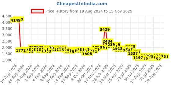 ajio.com louis stitch Men Slip-On Loafers louis stitch Price History Graph from 19 Aug 2024 to 15 Nov 2025