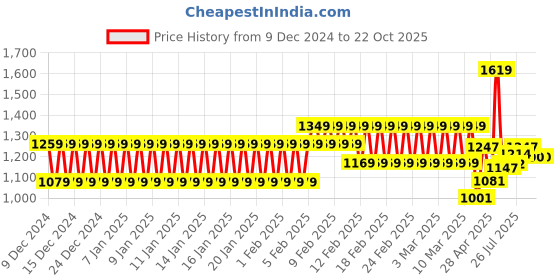 ajio.com schumann Men Slip-On Loafers schumann Price History Graph from 9 Dec 2024 to 22 Oct 2025