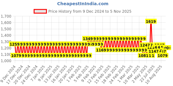 ajio.com schumann Men Slip-On Loafers schumann Price History Graph from 9 Dec 2024 to 4 Nov 2025