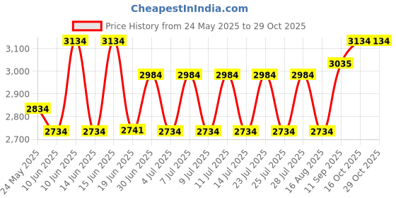 ajio.com egoss Men Slip-On Loafers egoss Price History Graph from 24 May 2025 to 28 Oct 2025