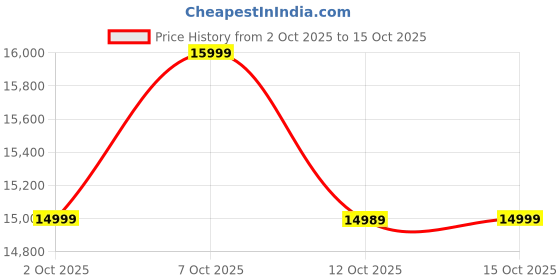 ajio.com aldo Men Slip-On Loafers aldo Price History Graph from 2 Oct 2025 to 15 Oct 2025
