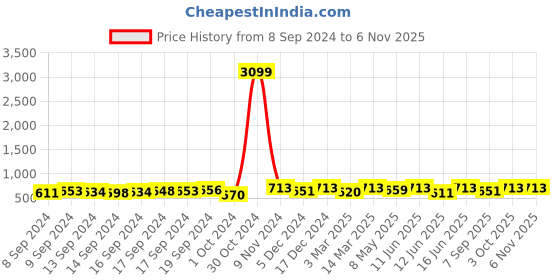 ajio.com azzaro black Men Slip-On Loafers with Metal Accent azzaro black Price History Graph from 8 Sep 2024 to 5 Nov 2025
