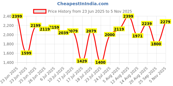 ajio.com carlton london Men Slip-On Loafers with Metal Accents carlton london Price History Graph from 23 Jun 2025 to 5 Nov 2025