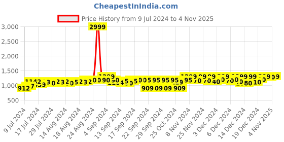 ajio.com fausto Men Slip-On Loafers with Perforations fausto Price History Graph from 9 Jul 2024 to 4 Nov 2025