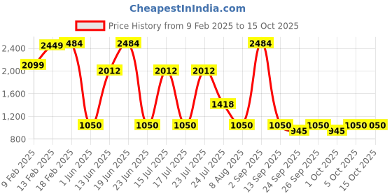ajio.com spykar Men Slip-On Loafers with Round Shaped Toes spykar Price History Graph from 9 Feb 2025 to 14 Oct 2025