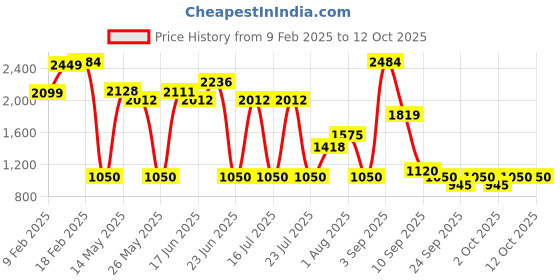 ajio.com spykar Men Slip-On Loafers with Round Shaped Toes spykar Price History Graph from 9 Feb 2025 to 12 Oct 2025
