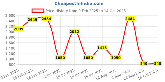 ajio.com spykar Men Slip-On Loafers with Round Shaped Toes spykar Price History Graph from 9 Feb 2025 to 14 Oct 2025