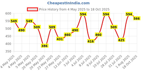 ajio.com prolific Men Slip-On Loafers with Round Toes prolific Price History Graph from 4 May 2025 to 18 Oct 2025