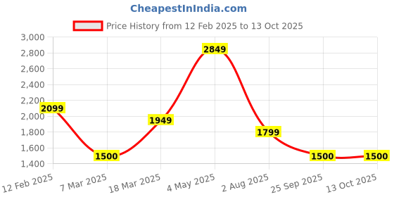 ajio.com monte carlo Men Slip-On Loafers with Square-Toe monte carlo Price History Graph from 12 Feb 2025 to 13 Oct 2025
