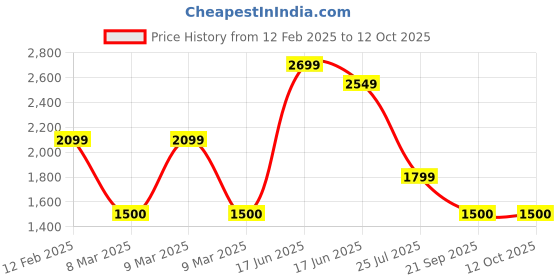 ajio.com monte carlo Men Slip-On Loafers with Square-Toe monte carlo Price History Graph from 12 Feb 2025 to 12 Oct 2025