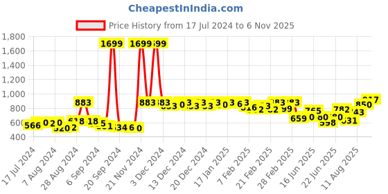 ajio.com action Men Slip-On Loafers with Stitched Detail action Price History Graph from 17 Jul 2024 to 6 Nov 2025