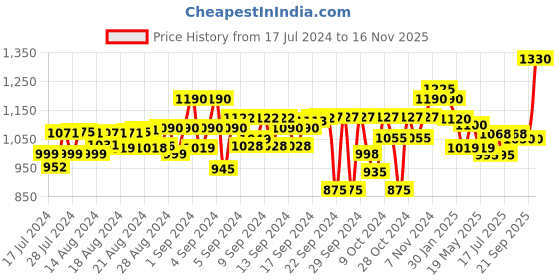 ajio.com carlo romano Men Slip-On Mocassins with Metal Accent carlo romano Price History Graph from 17 Jul 2024 to 16 Nov 2025