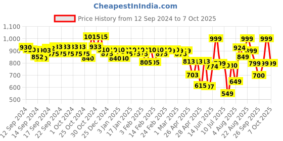 ajio.com bucik Men Slip-On Mocassins with Synthetic Upper bucik Price History Graph from 12 Sep 2024 to 7 Oct 2025