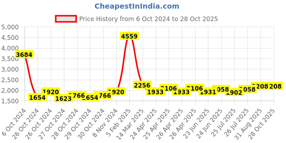 ajio.com hydesnhues Men Slip-On Mocassins with Synthetic Upper hydesnhues Price History Graph from 6 Oct 2024 to 28 Oct 2025