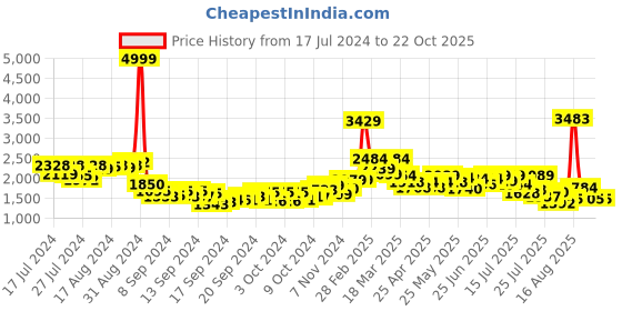 ajio.com louis stitch Men Slip-On Mocassins with Tassels louis stitch Price History Graph from 17 Jul 2024 to 21 Oct 2025