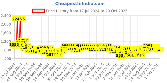 ajio.com big fox Men Slip-On Mules Sandals big fox Price History Graph from 17 Jul 2024 to 20 Oct 2025