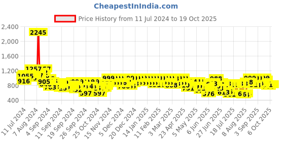 ajio.com big fox Men Slip-On Mules Sandals big fox Price History Graph from 11 Jul 2024 to 17 Oct 2025