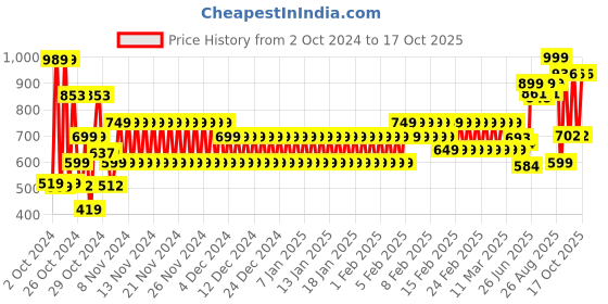 ajio.com cristofano Men Slip-On Mules with Laser Cut cristofano Price History Graph from 2 Oct 2024 to 17 Oct 2025