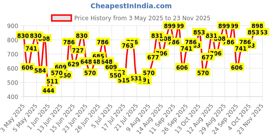 ajio.com big fox Men Slip-On Open-Toe Sandals big fox Price History Graph from 3 May 2025 to 23 Nov 2025