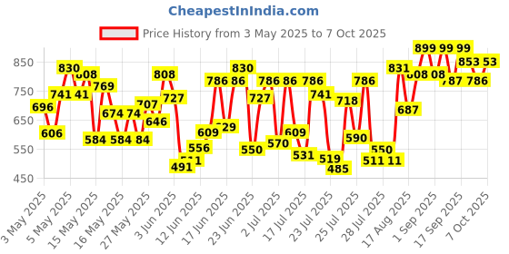 ajio.com big fox Men Slip-On Open-Toe Sandals big fox Price History Graph from 3 May 2025 to 7 Oct 2025
