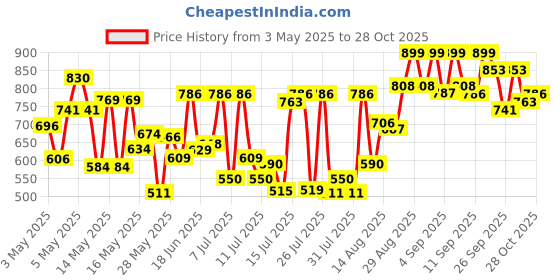 ajio.com big fox Men Slip-On Open-Toe Sandals big fox Price History Graph from 3 May 2025 to 28 Oct 2025