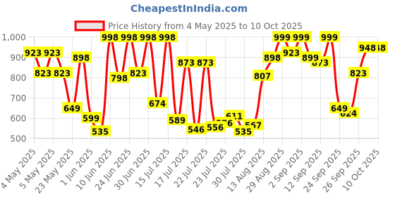 ajio.com big fox Men Slip-On Open-Toe Sandals big fox Price History Graph from 4 May 2025 to 9 Oct 2025