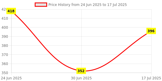 ajio.com red tape Men Slip-On open-Toe Slides  red tape Price History Graph from 24 Jun 2025 to 30 Jun 2025