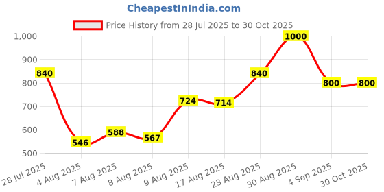 ajio.com woakers Men Slip-On Peep-Toe Shoe Sandals with Velcro-Strap woakers Price History Graph from 28 Jul 2025 to 30 Oct 2025