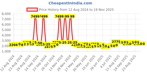 ajio.com teakwood leathers Men Slip-On Pointed-Toe Chelsea Boots teakwood leathers Price History Graph from 12 Aug 2024 to 18 Nov 2025