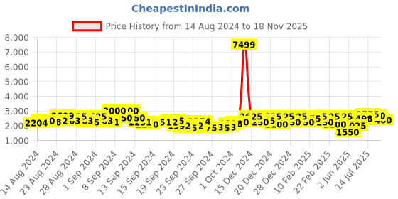 ajio.com teakwood leathers Men Slip-On Pointed-Toe Chelsea Boots teakwood leathers Price History Graph from 14 Aug 2024 to 18 Nov 2025
