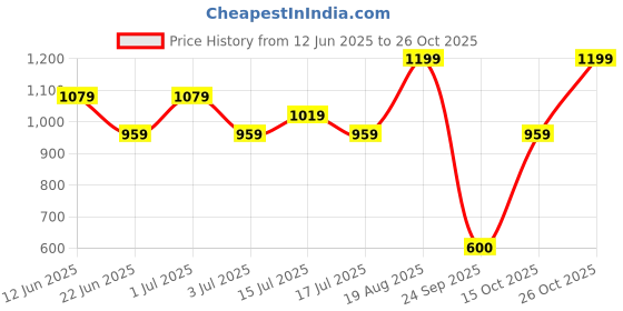 ajio.com snitch Men Slip-On Polo T-Shirt snitch Price History Graph from 12 Jun 2025 to 26 Oct 2025