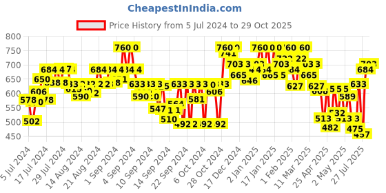 ajio.com shuan Men Slip-On Regular Fit Shoes shuan Price History Graph from 5 Jul 2024 to 29 Oct 2025