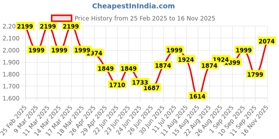 ajio.com bata Men Slip-On Round-Toe Casual Shoes bata Price History Graph from 25 Feb 2025 to 16 Nov 2025