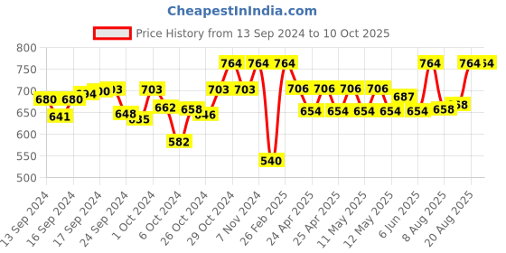 ajio.com svaar Men Slip-On Round-Toe Clogs svaar Price History Graph from 13 Sep 2024 to 10 Oct 2025