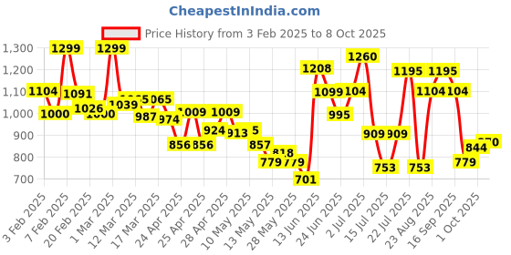 ajio.com campus Men Slip-On Round-Toe Clogs campus Price History Graph from 3 Feb 2025 to 8 Oct 2025