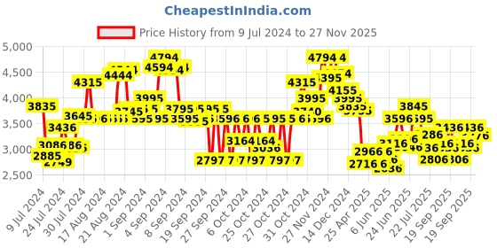 ajio.com ruosh Men Slip-On Round-Toe Flat Shoes ruosh Price History Graph from 9 Jul 2024 to 27 Nov 2025