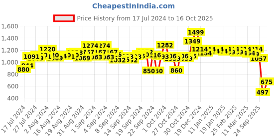 ajio.com michael angelo Men Slip-On Round-Toe Flip-Flops michael angelo Price History Graph from 17 Jul 2024 to 16 Oct 2025