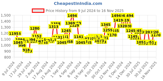 ajio.com ruosh Men Slip-On Round-Toe Flip-Flops ruosh Price History Graph from 9 Jul 2024 to 16 Nov 2025