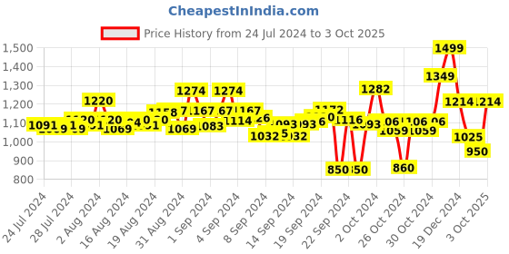 ajio.com michael angelo Men Slip-On Round-Toe Flip-Flops michael angelo Price History Graph from 24 Jul 2024 to 3 Oct 2025