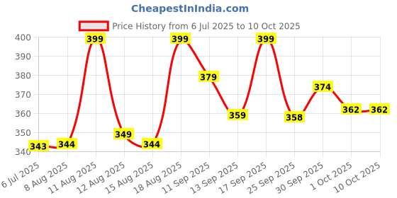 ajio.com forca by lifestyle Men Slip-On Round-Toe Flip-Flops forca by lifestyle Price History Graph from 6 Jul 2025 to 10 Oct 2025