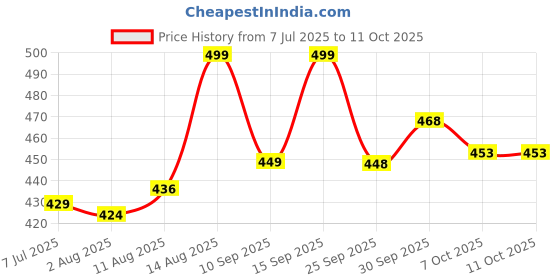ajio.com forca by lifestyle Men Slip-On Round-Toe Flip-Flops forca by lifestyle Price History Graph from 7 Jul 2025 to 11 Oct 2025