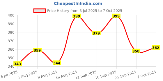 ajio.com forca by lifestyle Men Slip-On Round-Toe Flip-Flops forca by lifestyle Price History Graph from 3 Jul 2025 to 7 Oct 2025